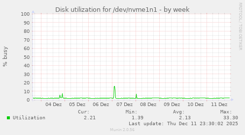 Disk utilization for /dev/nvme1n1