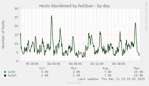 Hosts blacklisted by fail2ban