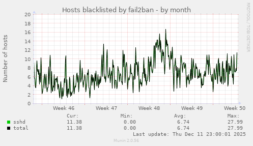 Hosts blacklisted by fail2ban