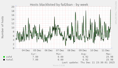 Hosts blacklisted by fail2ban