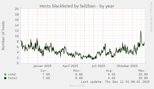 Hosts blacklisted by fail2ban