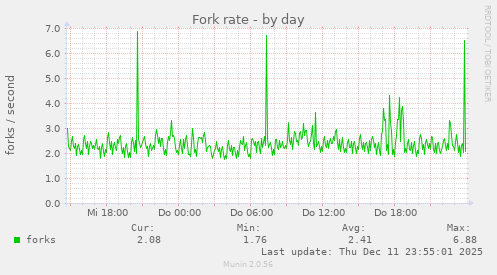 Fork rate