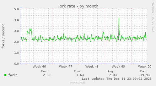 Fork rate