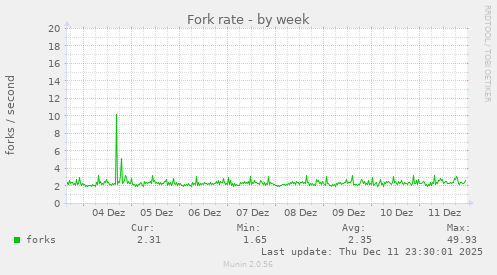 Fork rate
