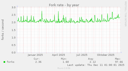 Fork rate