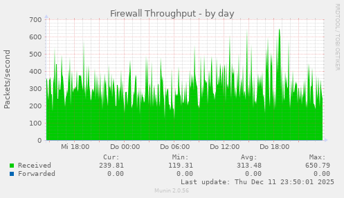 Firewall Throughput