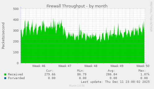 Firewall Throughput