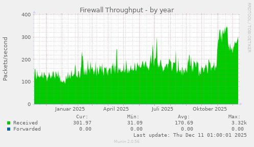 Firewall Throughput