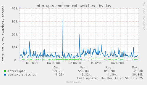 Interrupts and context switches