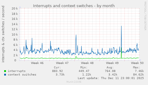Interrupts and context switches
