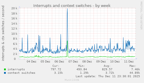 Interrupts and context switches
