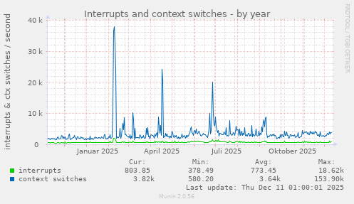 Interrupts and context switches