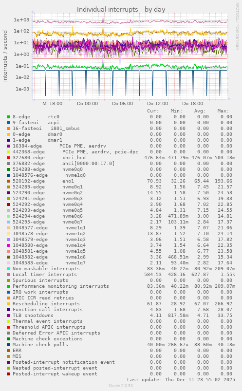 Individual interrupts