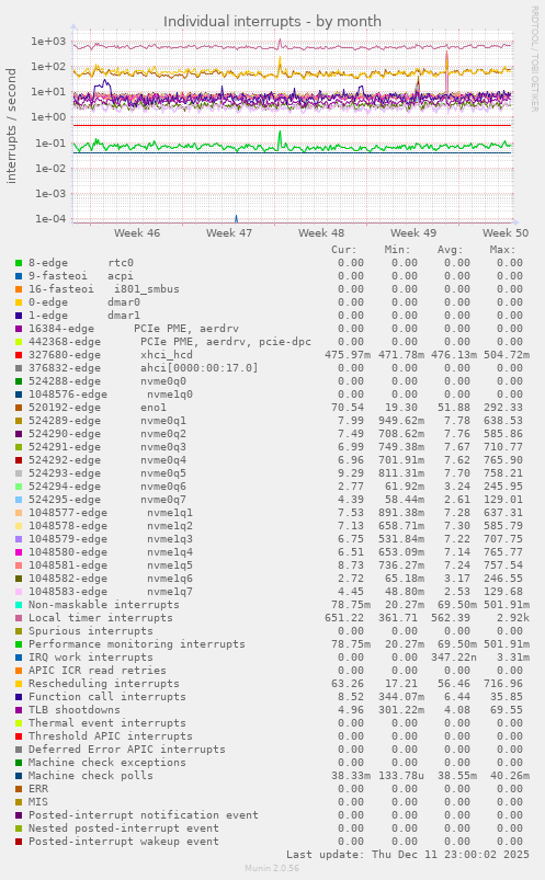 Individual interrupts