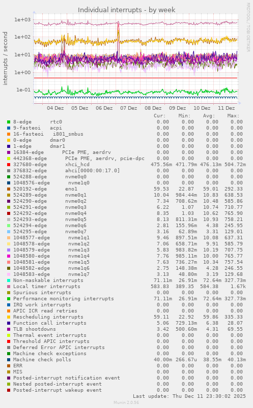 Individual interrupts