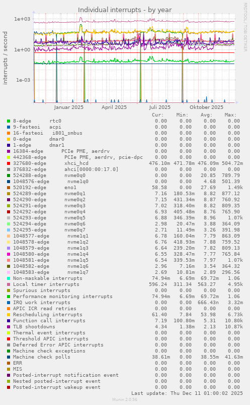 Individual interrupts