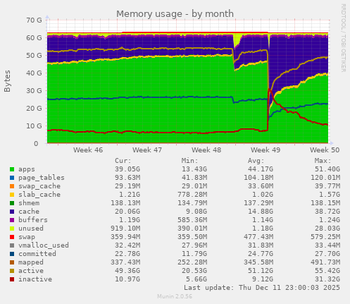 Memory usage
