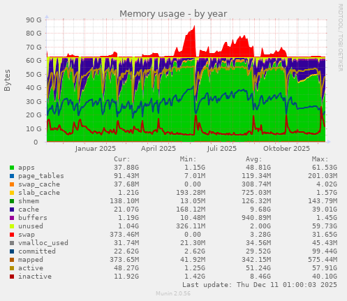 Memory usage