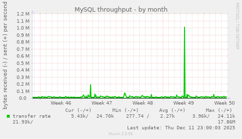MySQL throughput