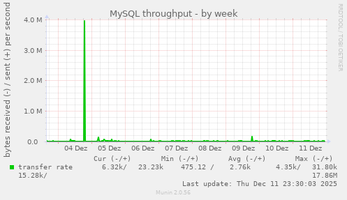 MySQL throughput