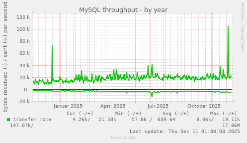 MySQL throughput