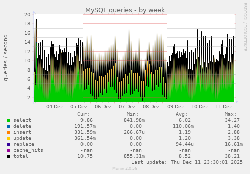 MySQL queries