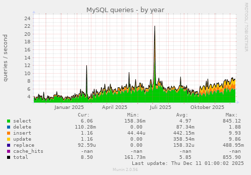 MySQL queries