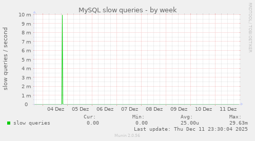 MySQL slow queries