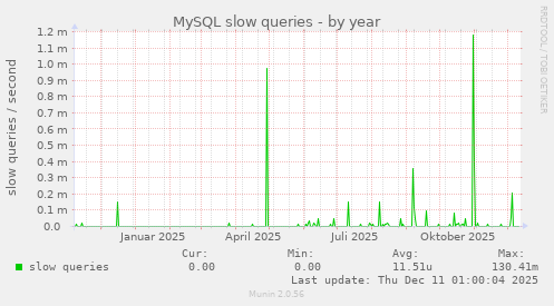 MySQL slow queries