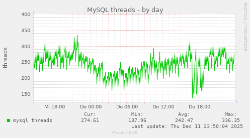 MySQL threads
