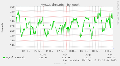 MySQL threads