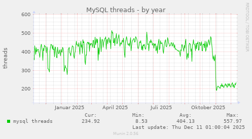 MySQL threads