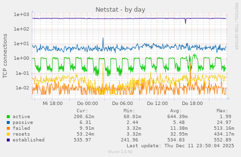 Netstat