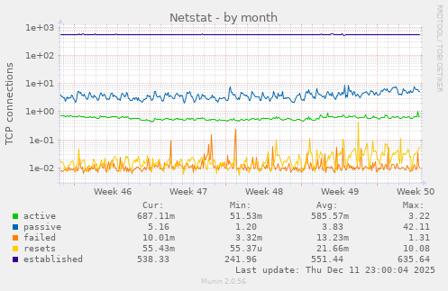 Netstat
