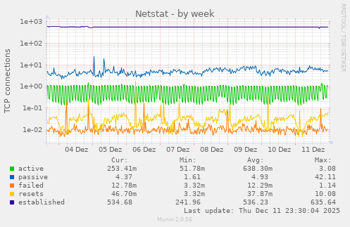 Netstat