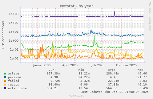 Netstat