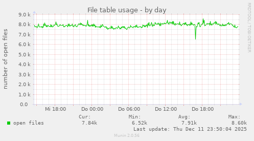 File table usage