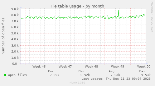 File table usage