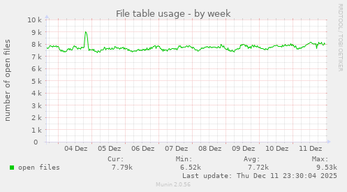 File table usage