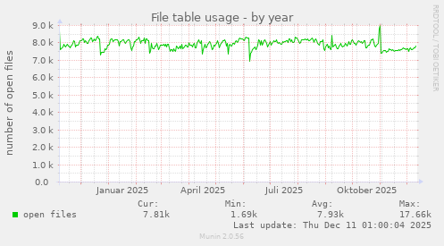 File table usage
