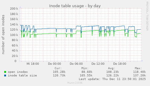 Inode table usage