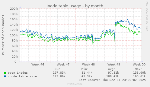 Inode table usage