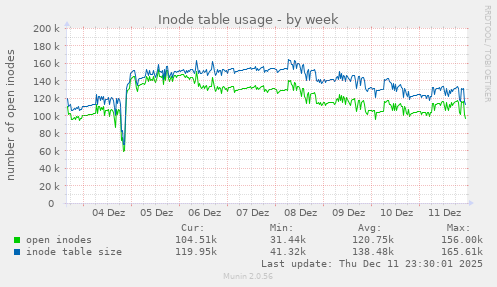 Inode table usage