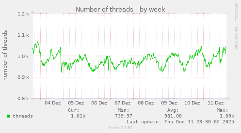 Number of threads