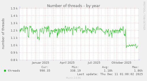 Number of threads