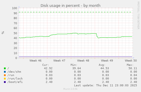 Disk usage in percent