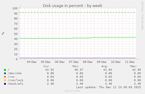 Disk usage in percent