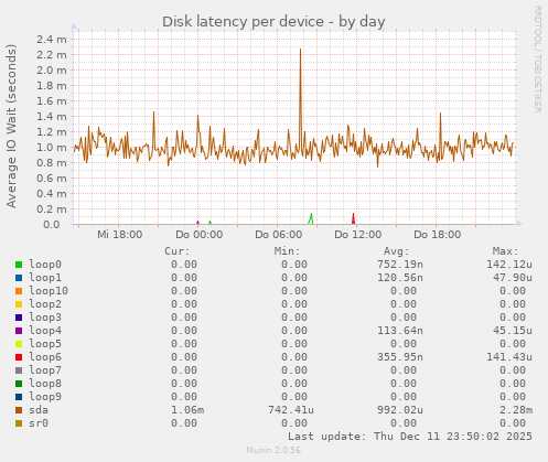 Disk latency per device