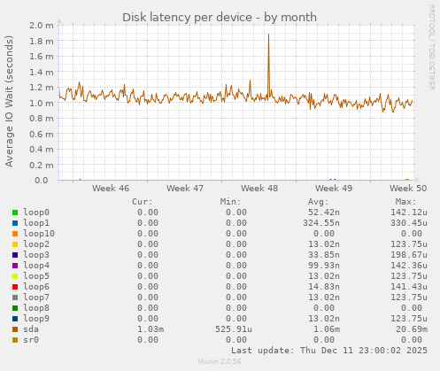 Disk latency per device