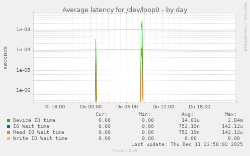 Average latency for /dev/loop0